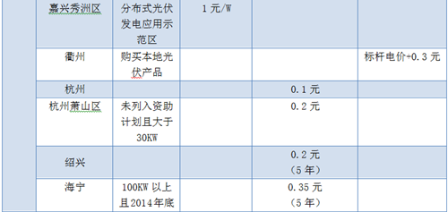 江西省光伏發電補助政策