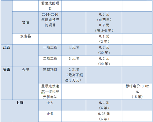 安徽省光伏發電補助政策