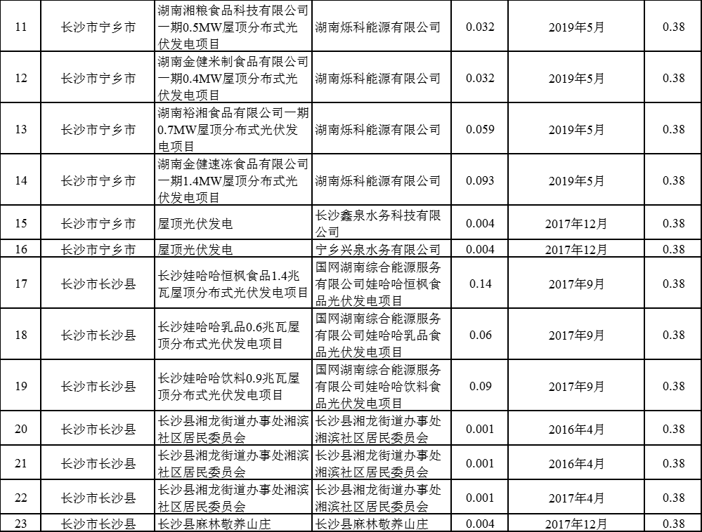 分布式光伏電價補貼項目表1