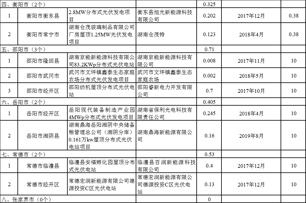 分布式光伏電價補貼項目表3