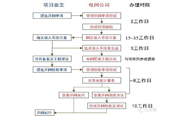 分布式光伏發電并網流程圖