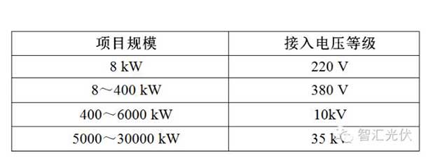 不同規模接入電壓等級參考表