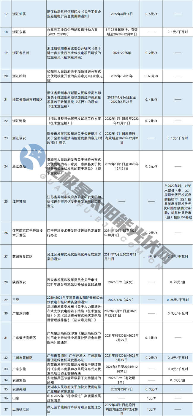 全國光伏發電補貼政策